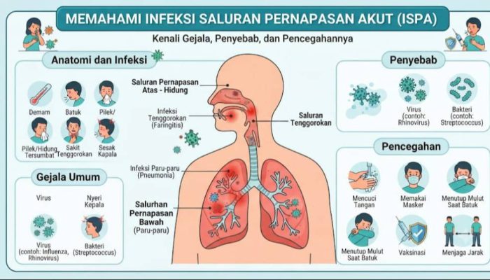 4.880 Kasus ISPA Tercatat di Sidoarjo, Dinkes Tingkatkan Kewaspadaan